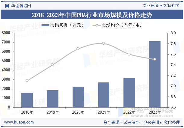 2018-2023年中国PHA行业市场规模及价格走势