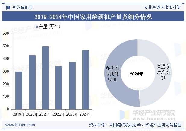 2019-2024年中国家用缝纫机产量及细分情况