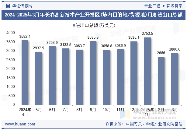 2024-2025年3月年长春高新技术产业开发区(境内目的地/货源地)月度进出口总额