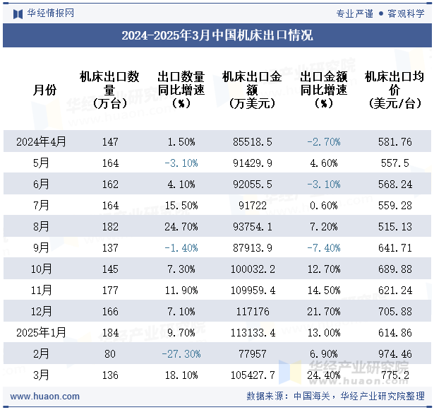 2024-2025年3月中国机床出口情况