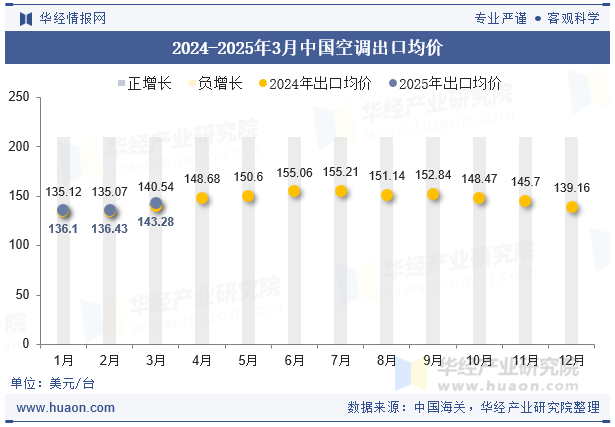 2024-2025年3月中国空调出口均价