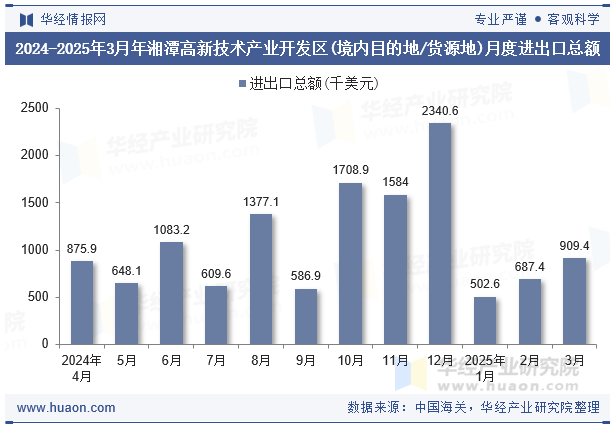 2024-2025年3月年湘潭高新技术产业开发区(境内目的地/货源地)月度进出口总额