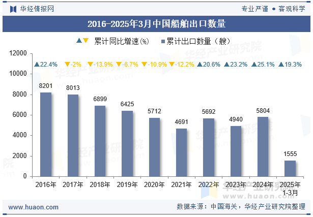 2016-2025年3月中国船舶出口数量