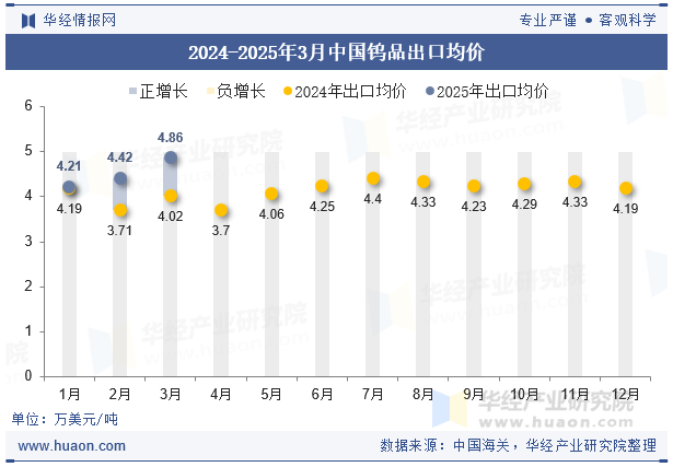 2024-2025年3月中国钨品出口均价
