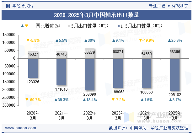 2020-2025年3月中国轴承出口数量