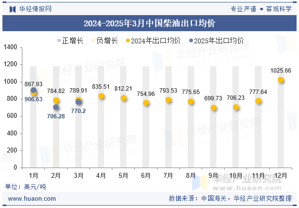 2024-2025年3月中国柴油出口均价