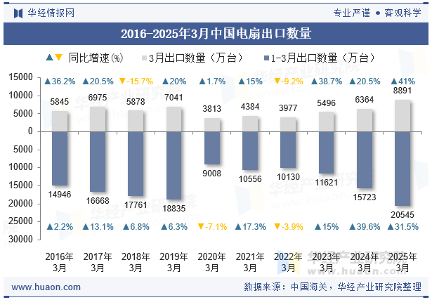 2016-2025年3月中国电扇出口数量