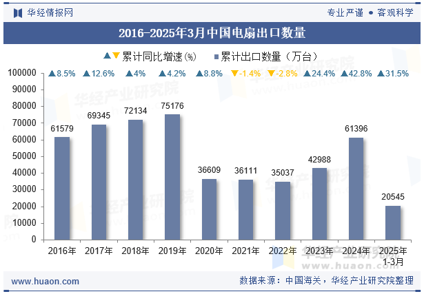 2016-2025年3月中国电扇出口数量