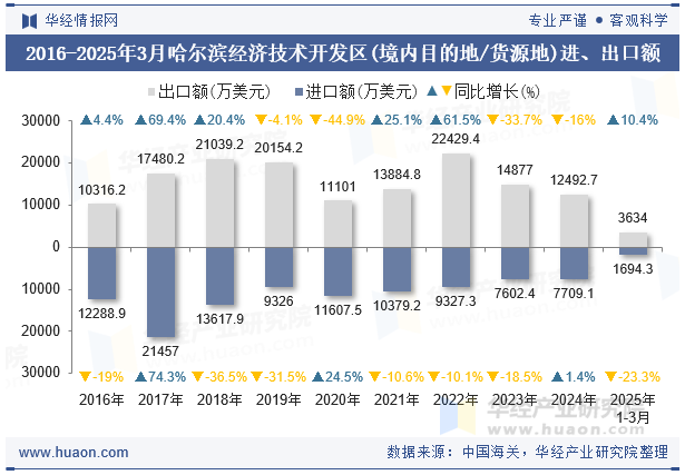 2016-2025年3月哈尔滨经济技术开发区(境内目的地/货源地)进、出口额