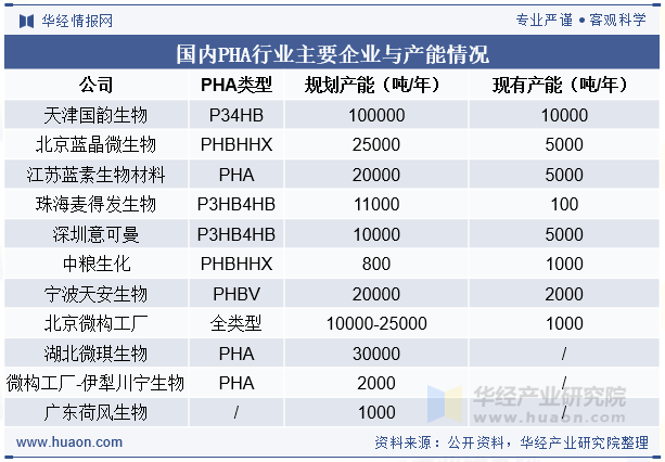 国内PHA行业主要企业与产能情况