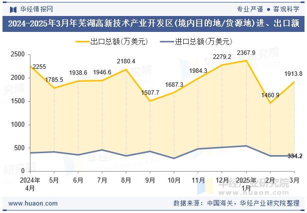 2024-2025年3月年芜湖高新技术产业开发区(境内目的地/货源地)进、出口额