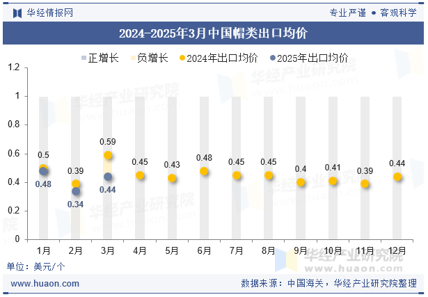 2024-2025年3月中国帽类出口均价