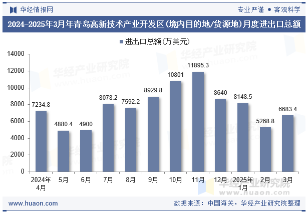 2024-2025年3月年青岛高新技术产业开发区(境内目的地/货源地)月度进出口总额