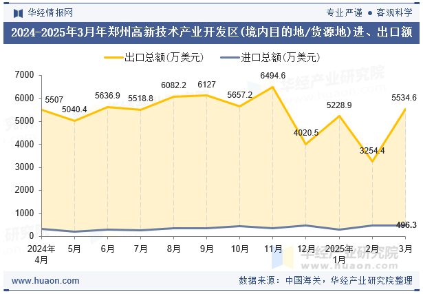 2024-2025年3月年郑州高新技术产业开发区(境内目的地/货源地)进、出口额