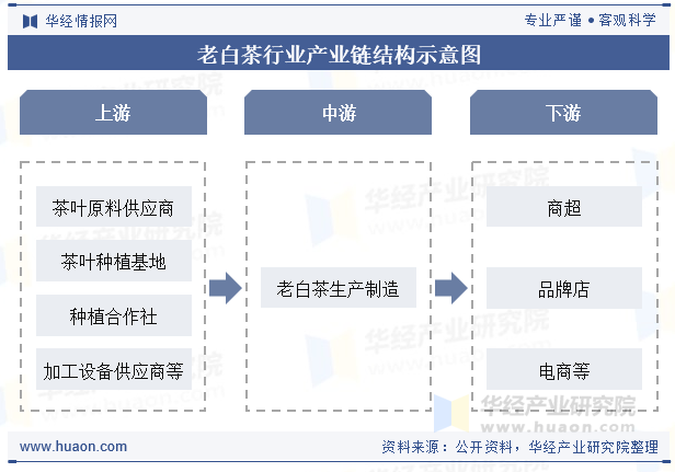 老白茶行业产业链结构示意图