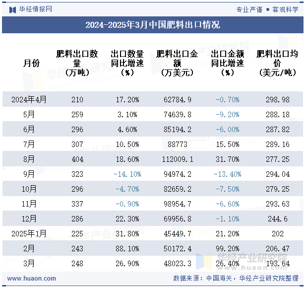 2024-2025年3月中国肥料出口情况