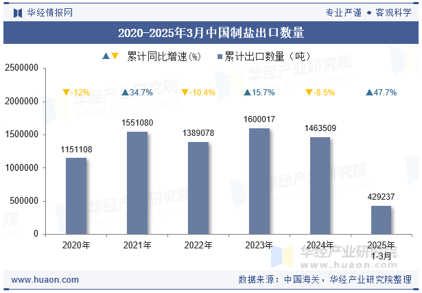 2020-2025年3月中国制盐出口数量