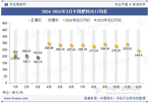 2024-2025年3月中国肥料出口均价