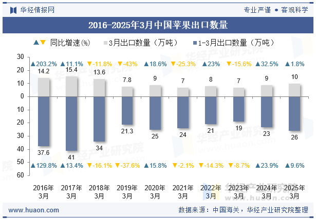 2016-2025年3月中国苹果出口数量