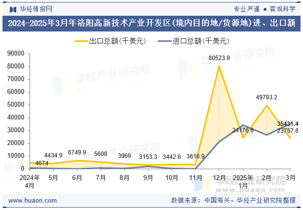 2024-2025年3月年洛阳高新技术产业开发区(境内目的地/货源地)进、出口额