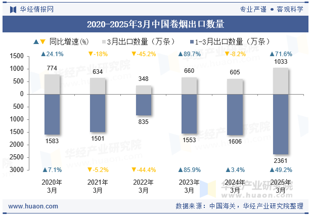 2020-2025年3月中国卷烟出口数量