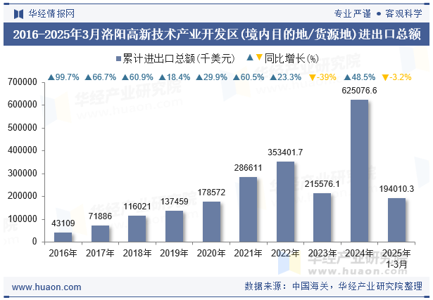 2016-2025年3月洛阳高新技术产业开发区(境内目的地/货源地)进出口总额