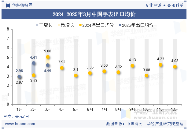 2024-2025年3月中国手表出口均价