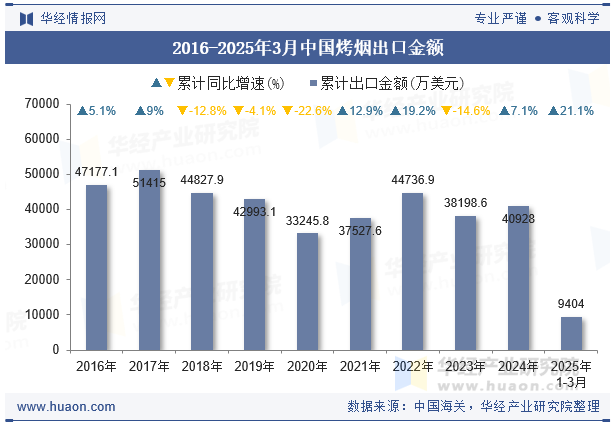 2016-2025年3月中国烤烟出口金额