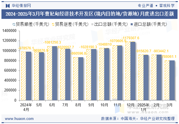 2024-2025年3月年曹妃甸经济技术开发区(境内目的地/货源地)月度进出口差额