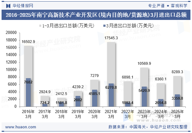 2016-2025年南宁高新技术产业开发区(境内目的地/货源地)3月进出口总额