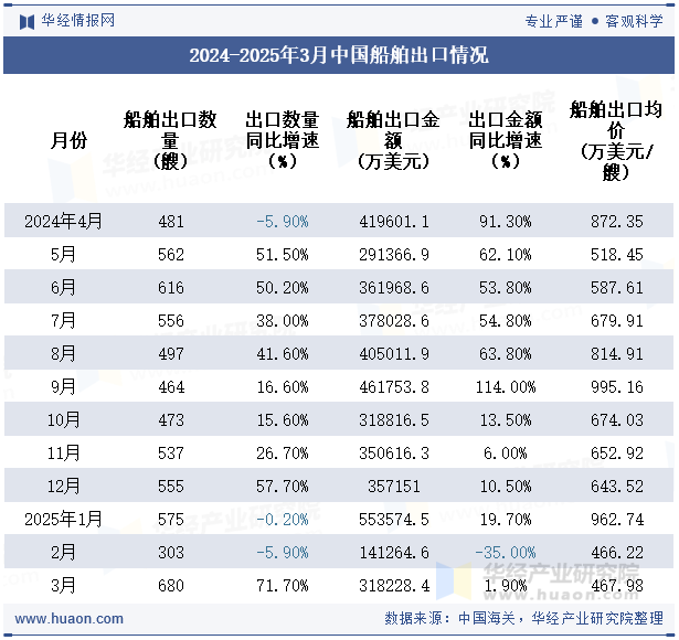 2024-2025年3月中国船舶出口情况