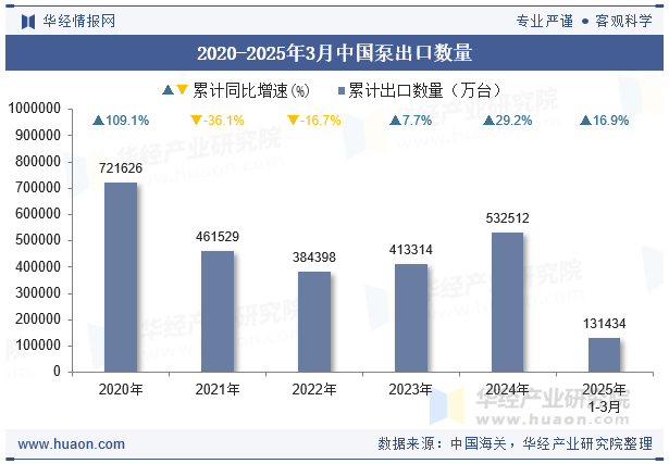 2020-2025年3月中国泵出口数量