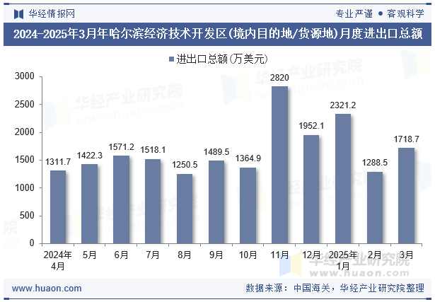 2024-2025年3月年哈尔滨经济技术开发区(境内目的地/货源地)月度进出口总额