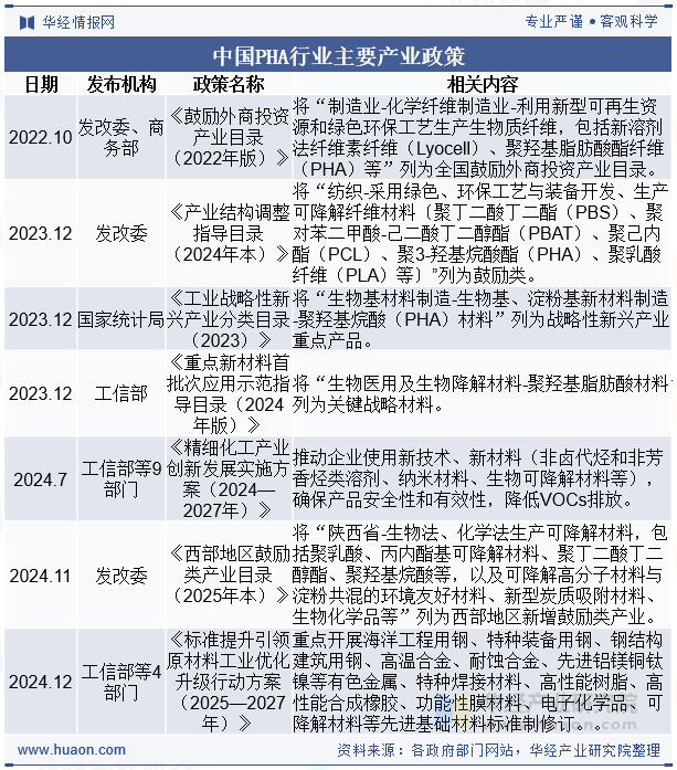 中国PHA行业主要产业政策