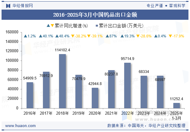 2016-2025年3月中国钨品出口金额