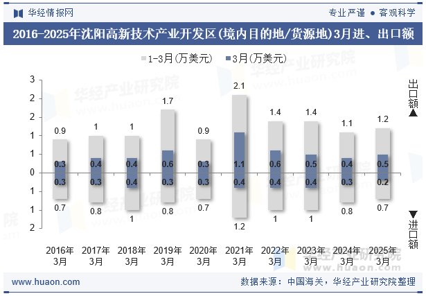 2016-2025年沈阳高新技术产业开发区(境内目的地/货源地)3月进、出口额
