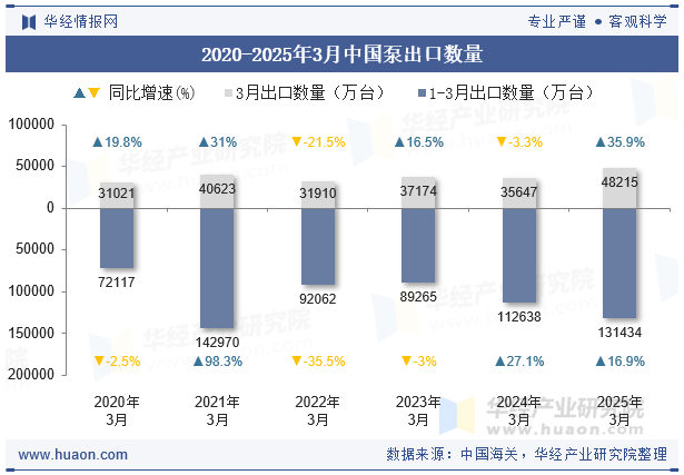 2020-2025年3月中国泵出口数量