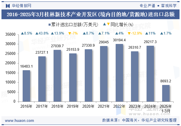 2016-2025年3月桂林新技术产业开发区(境内目的地/货源地)进出口总额