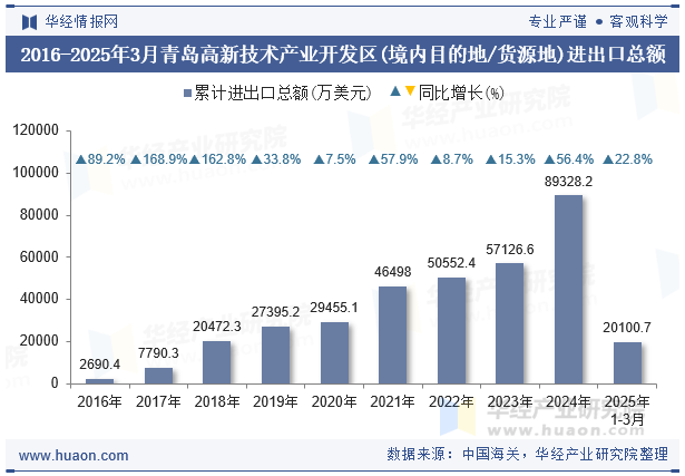 2016-2025年3月青岛高新技术产业开发区(境内目的地/货源地)进出口总额