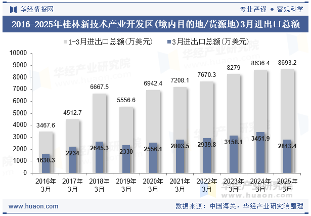 2016-2025年桂林新技术产业开发区(境内目的地/货源地)3月进出口总额