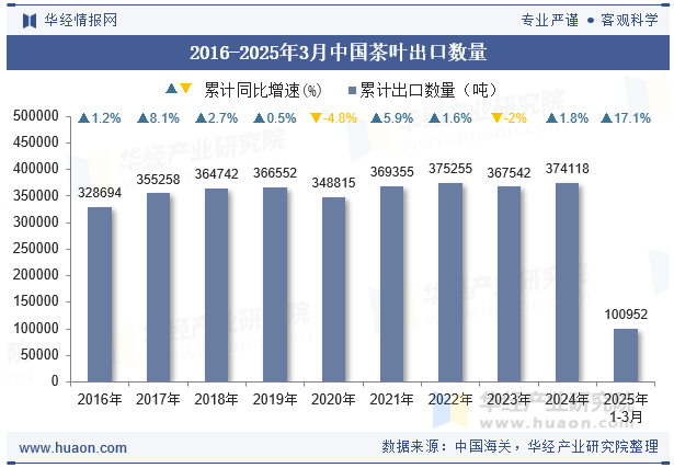 2016-2025年3月中国茶叶出口数量