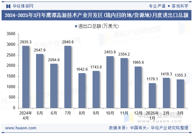2024-2025年3月年鹰潭高新技术产业开发区(境内目的地/货源地)月度进出口总额