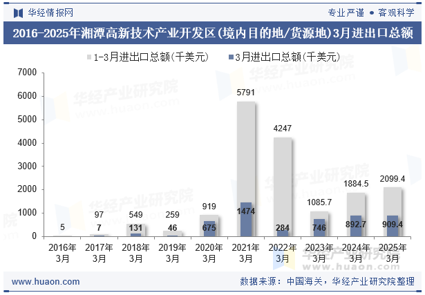2016-2025年湘潭高新技术产业开发区(境内目的地/货源地)3月进出口总额