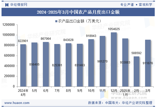 2024-2025年3月中国农产品月度出口金额