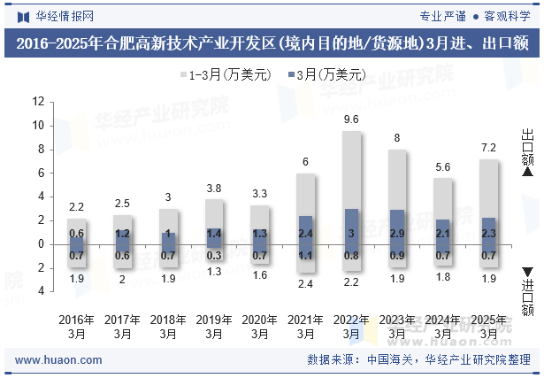 2016-2025年合肥高新技术产业开发区(境内目的地/货源地)3月进、出口额