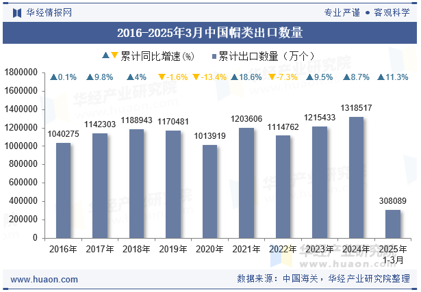 2016-2025年3月中国帽类出口数量