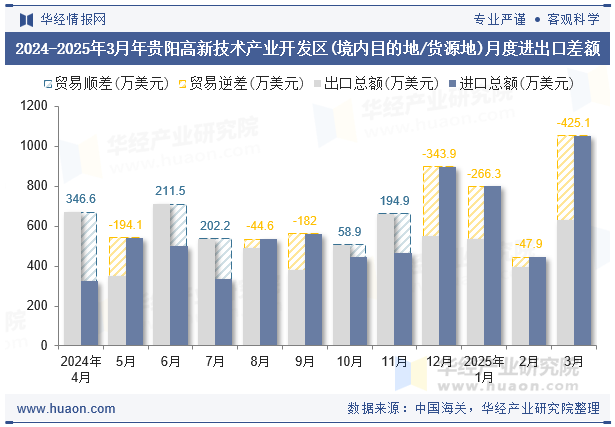 2024-2025年3月年贵阳高新技术产业开发区(境内目的地/货源地)月度进出口差额