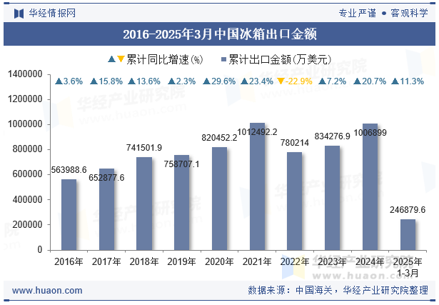 2016-2025年3月中国冰箱出口金额