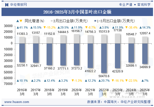 2016-2025年3月中国茶叶出口金额