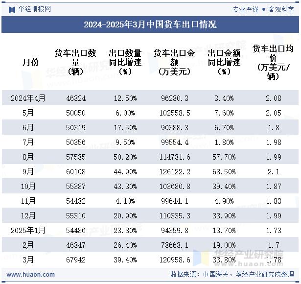 2024-2025年3月中国货车出口情况